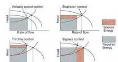 水泵、風(fēng)機變頻節(jié)能分析